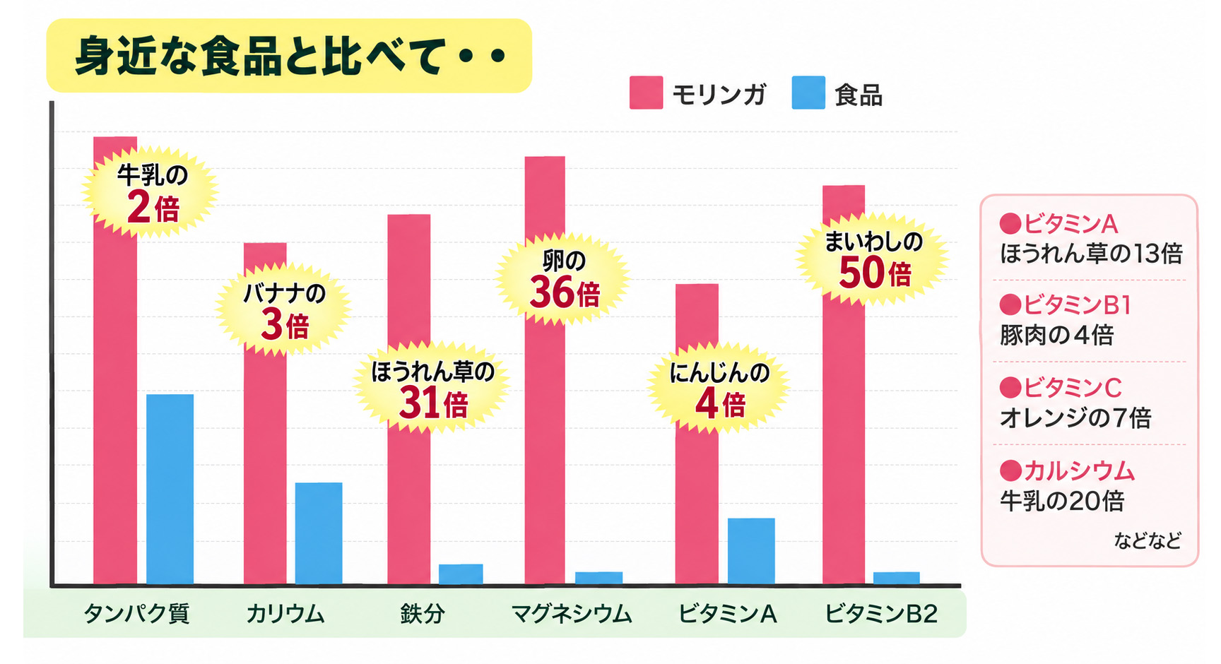 モリンガの栄養価